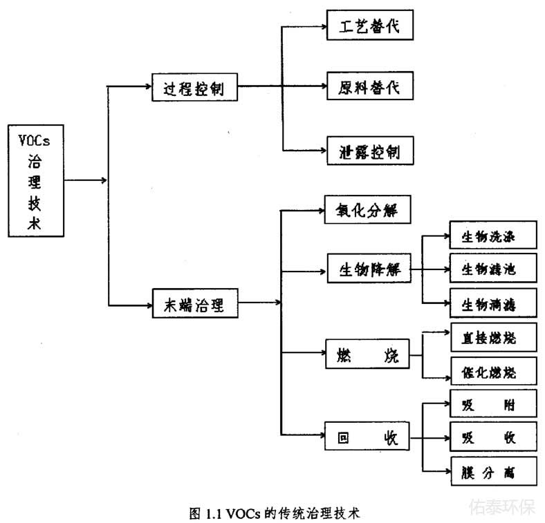 工業(yè)涂裝廢氣治理技術(shù)有那些？